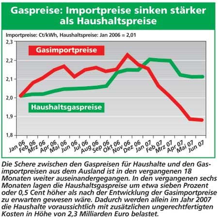 Diagramm Gaspreise: Importpreise sinken stärker als Haushaltspreise