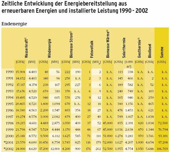 487 Tabelle Zeitliche Entwicklung der Erneuerbaren von 1990 - 2002