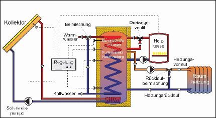 768 Grafik Solarthermie