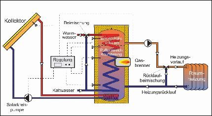 768 Grafik Solarthermie