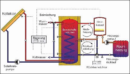 768 Grafik Solarthermie