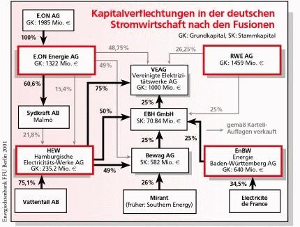 Übersicht Kapitalverflechtungen in der deutschen Stromwirtschaft