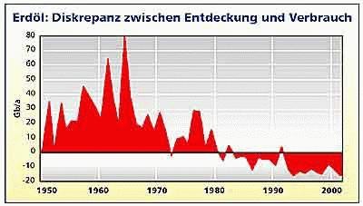 Diagramm Erdöl: Diskrepanz zwischen Entdeckung und Verbrauch 1950-2000