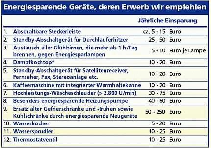 Tabelle Energiesparende Geräte, deren Erwerb wir empfehlen