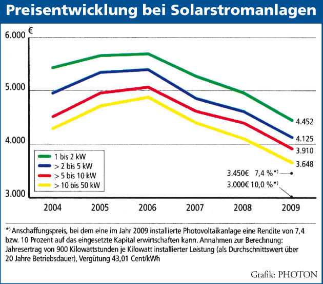 36_2_Grafik_Preisentwicklung_Solarstromanlagen