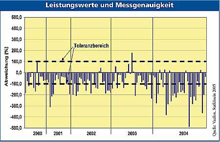 Nennleistung PV-Module