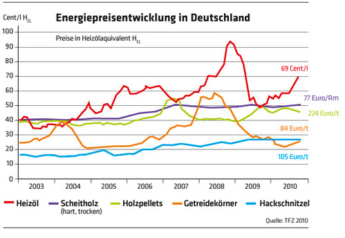 1745 Diagramm Energiepreisentwicklung in Deutschland