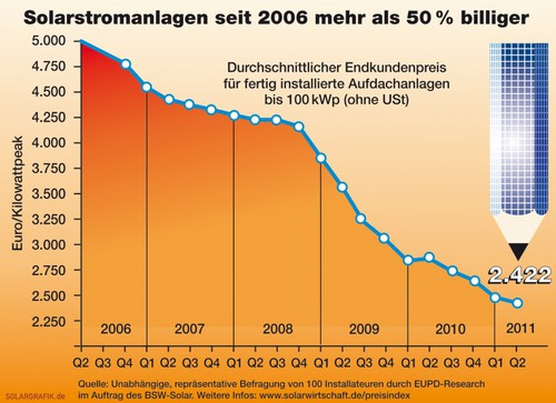 399 BSW Preisindex Stand: 17.05.11 - Kostenentwicklung