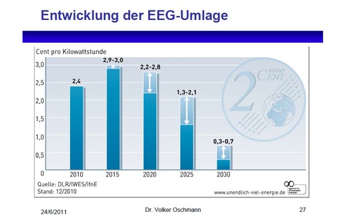 510 Folie 27 Entwicklung der EEG-Umlage