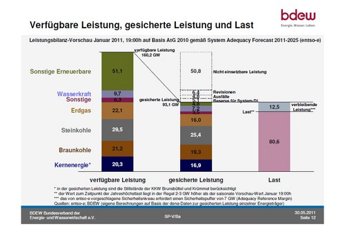357 26 BDEW Folie 12 Verfügbare Leistung, gesicherte Leistung und Last