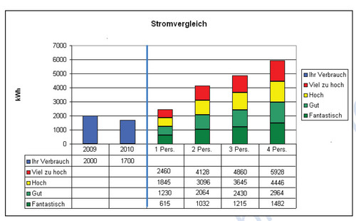 1224 Grafik für Stromrechnung - Vergleich des Stromverbrauchs