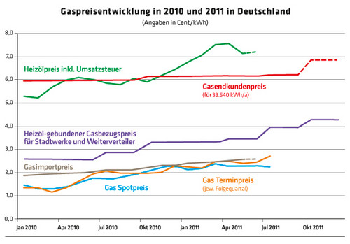 312 Gaspreisentwicklung in 2010 und 2011 in Deutschland