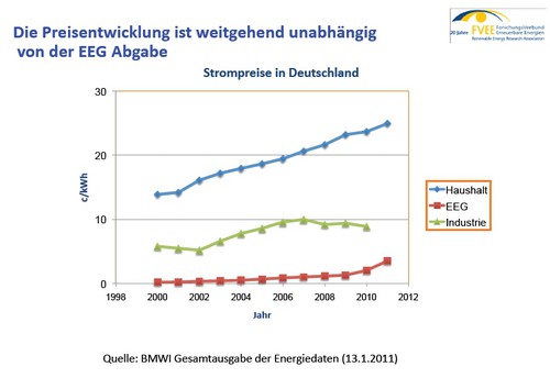 510 2422 Strompreisentwicklung im Vergleich mit der EEG-Ablage