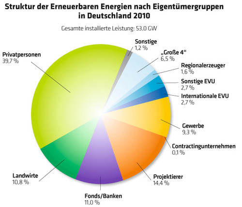 1097 Kreisdiagramm Struktur der Erneuerbaren Energien nach Eigentümergruppen