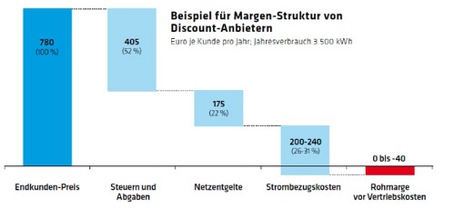 1094 Diagramm Margen-Struktur Discount-Anbieter