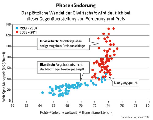 337 Phasenänderung - Ölforderung Preis