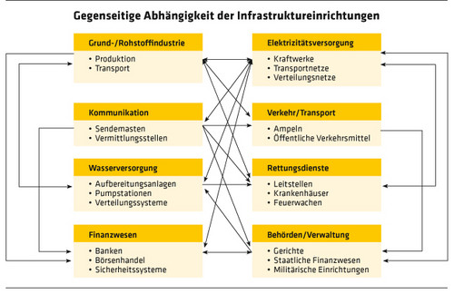 2059 Grafik Gegenseitige Abhängigkeit der Infrastrukturen