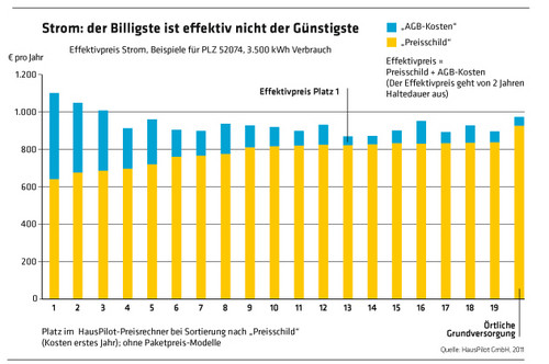 504 Diagramm Strom: der Billigste ist effektiv nicht der Günstigste