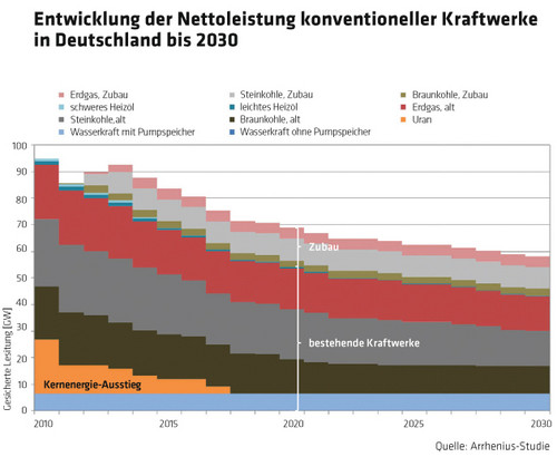 1580 Diagramm Entwicklung der Nettoleistung konventioneller Kraftwerke in Deutschland bis 2030