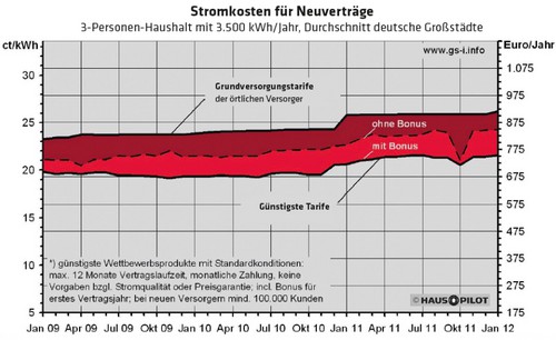 504 Grafik Stromkosten für Neuverträge