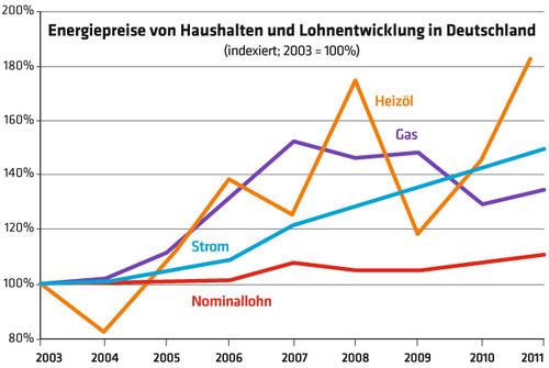 2422 Diagramm Energiepreise von Haushalten & Lohnentwicklung in Deutschland