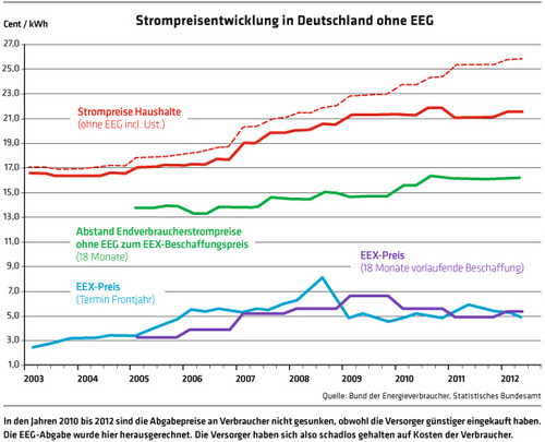 1466 Strompreisentwicklung in Deutschland ohne EEG