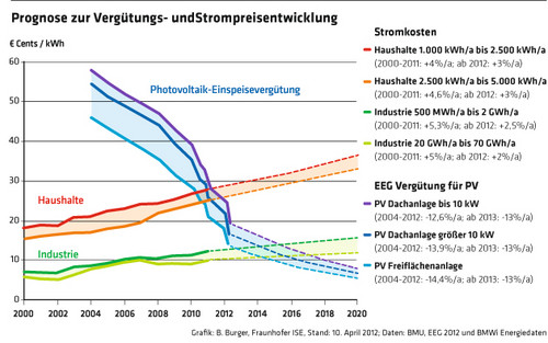 1466 Prognose zur Vergütungs- und Strompreisentwicklung