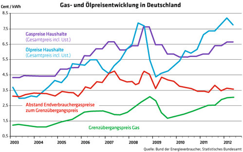 285 1700 Gas- und Ölpreisentwicklung in Deutschland