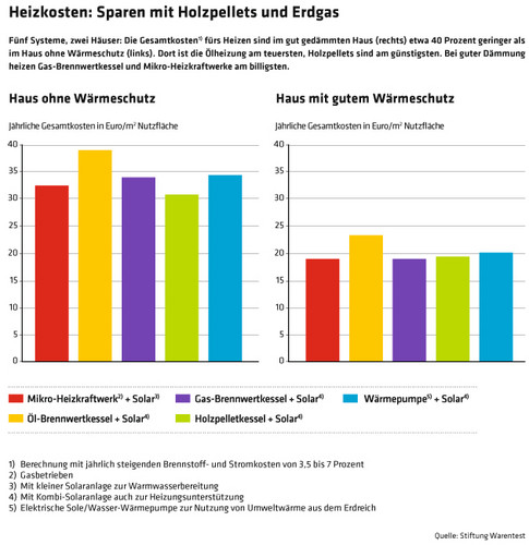285 Heizkosten: Sparen mit Holzpellets und Erdgas