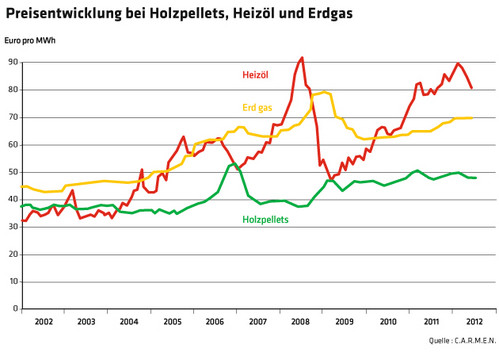 285 Preisentwicklung bei Holzpellets, Heizöl und Erdgas