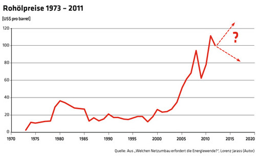 285 Rohölpreise 1973 – 2011