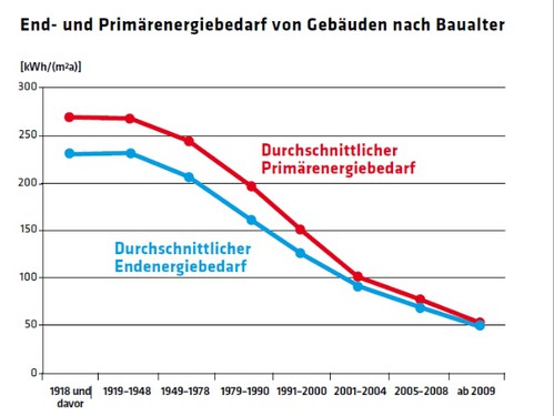 348 500 1277 End- und Primärenergiebedarf von Gebäuden nach Baualter