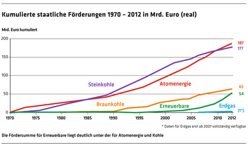 1466 Kumulierte staatliche Förderungen 1970 – 2012