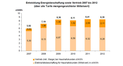 1224 Entwicklung Energiebeschaffung und Vertrieb 2007 bis 2012