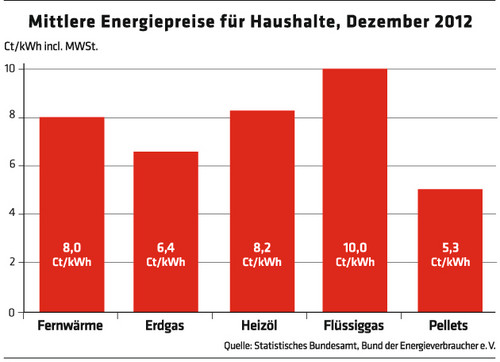 981 Mittlere Energiepreise für Haushalte, Dezember 2012