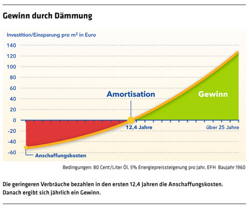 348 Grafik Gewinn durch Dämmung