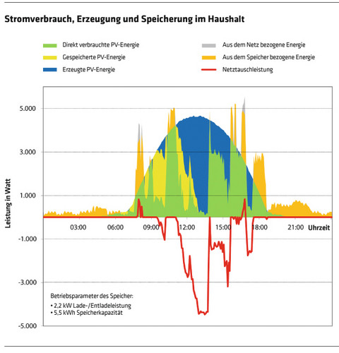 1520 2986 Grafik Stromverbrauch, Erzeugung und Speicherung im Haushalt