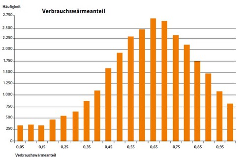 1349 Verbrauchswärmeanteil