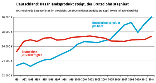1466 3065 Deutschland - Inlandprodukt & Bruttolohn