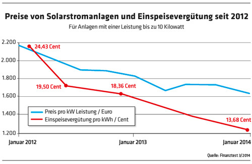 754 Diagramm Preise Anlagen und Vergütung