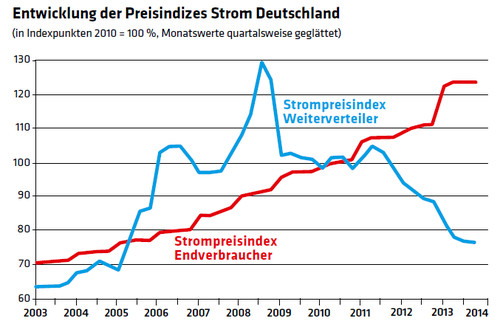2044 Entwicklung der Preisindizes Strom Deutschland
