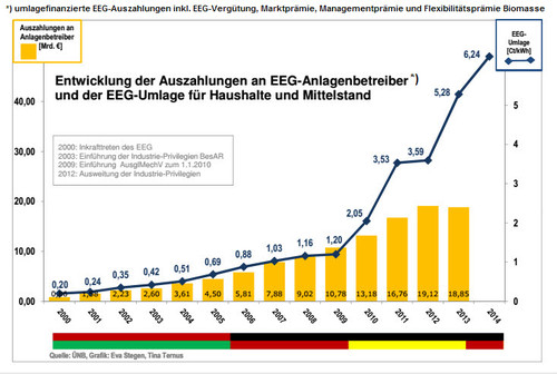 EEG-Umlage explodiert seit 2009$$Zahlung an Erneuerbare steigt kaum