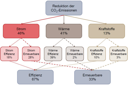 1900 Grafische Darstellung Z6 Reduktion CO2Emissionen