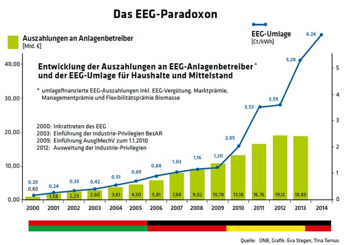 1900 EEG-Paradoxon