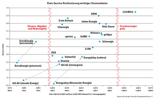 3046 Preis-Service-Positionierung wichtiger Stromanbieter