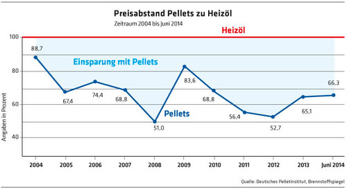 2016 Diagramm Preisabstand Pellets zu Heizöl