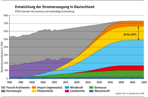 1900 Entwicklung Stromerzeugung in Deutschland