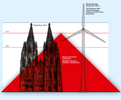 191 Vergleich Kölner Dom - Berg aus Braunkohle und Abraum - Windrad / Quelle:: Mann Energie