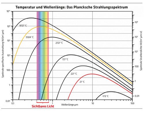 271 Diagramm Temperatur und Wellenlänge: Das Plancksche Strahlungsspektrum
