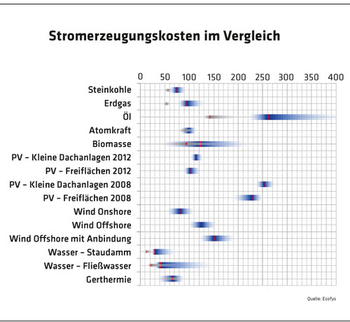 1091 Diagramm Stromerzeugungskosten im Vergleich